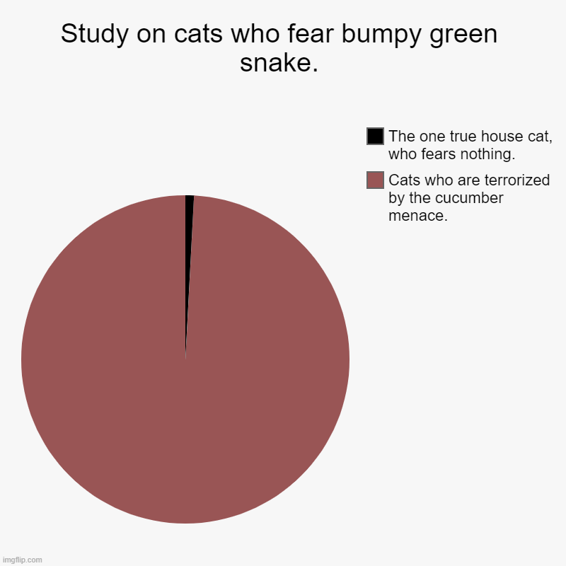 study of cats who fear the mighty bumpy green snake. | Study on cats who fear bumpy green snake. | Cats who are terrorized by the cucumber menace., The one true house cat, who fears nothing. | image tagged in charts,pie charts,cats and cucumbers,the one true house cat | made w/ Imgflip chart maker