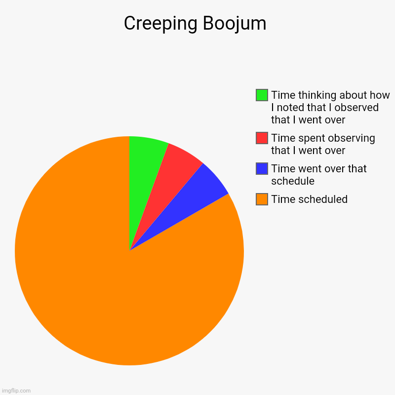 See Chart Title | Creeping Boojum | Time scheduled , Time went over that schedule , Time spent observing that I went over, Time thinking about how I noted tha | image tagged in charts,pie charts | made w/ Imgflip chart maker
