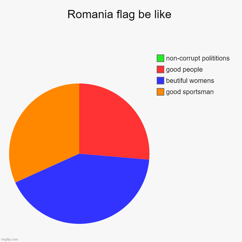 Romania flag be like | good sportsman, beutiful womens, good people , non-corrupt polititions | image tagged in charts,pie charts | made w/ Imgflip chart maker