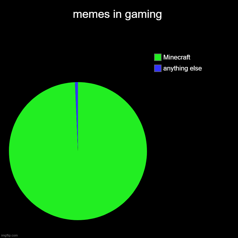 this image is dark mode friendly | memes in gaming | anything else, Minecraft | image tagged in charts,pie charts | made w/ Imgflip chart maker