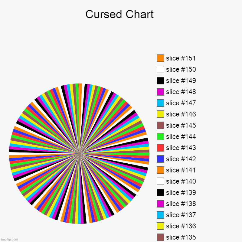 Cursed Chart | | image tagged in charts,pie charts | made w/ Imgflip chart maker