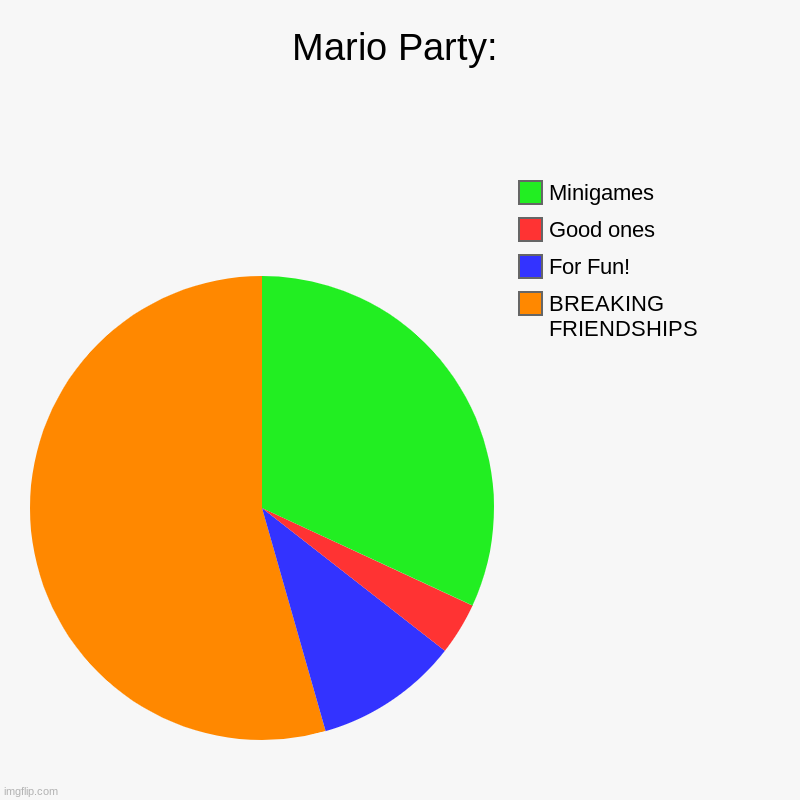 Mario Party: | BREAKING FRIENDSHIPS, For Fun!, Good ones, Minigames | image tagged in charts,pie charts | made w/ Imgflip chart maker