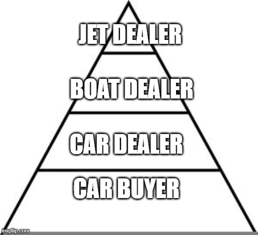 Food pyramid | JET DEALER; BOAT DEALER; CAR DEALER; CAR BUYER | image tagged in food pyramid | made w/ Imgflip meme maker