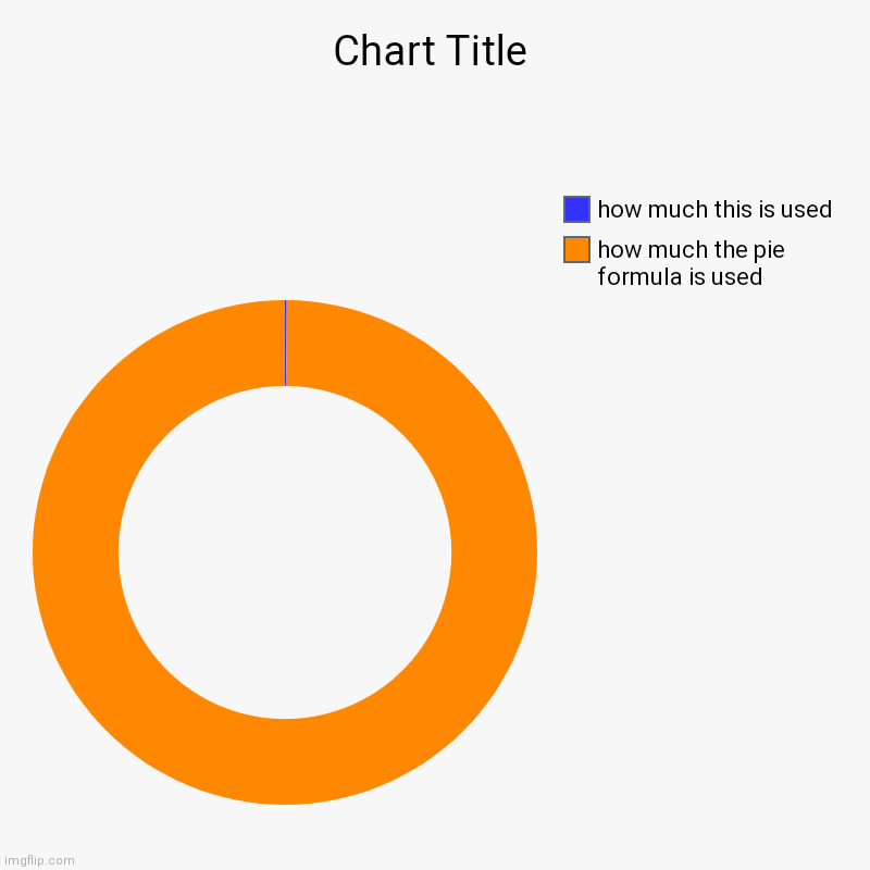 this is underused | how much the pie formula is used, how much this is used | image tagged in charts,donut charts | made w/ Imgflip chart maker