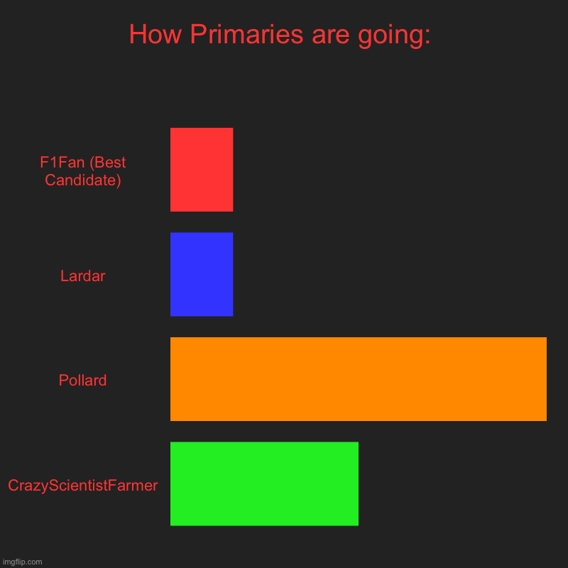 Christ, my hopes are dead in the nearest ditch. | How Primaries are going: | F1Fan (Best Candidate), Lardar, Pollard, CrazyScientistFarmer | image tagged in charts,bar charts | made w/ Imgflip chart maker