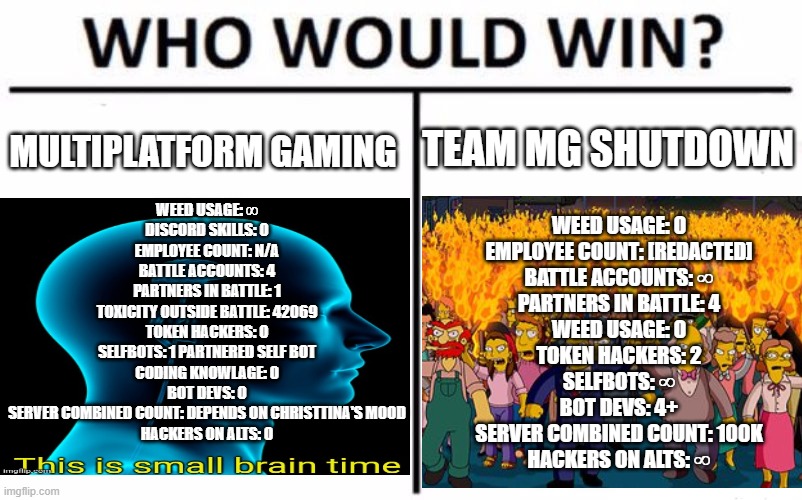 Who wuld win a toxic discord partner or a angry mob of hackers,coders and partners | TEAM MG SHUTDOWN; MULTIPLATFORM GAMING; WEED USAGE: ∞
DISCORD SKILLS: 0
EMPLOYEE COUNT: N/A
BATTLE ACCOUNTS: 4
PARTNERS IN BATTLE: 1
TOXICITY OUTSIDE BATTLE: 42069
TOKEN HACKERS: 0
SELFBOTS: 1 PARTNERED SELF BOT
CODING KNOWLAGE: 0
BOT DEVS: 0
SERVER COMBINED COUNT: DEPENDS ON CHRISTTINA'S MOOD
HACKERS ON ALTS: 0; WEED USAGE: 0
EMPLOYEE COUNT: [REDACTED]
BATTLE ACCOUNTS: ∞
PARTNERS IN BATTLE: 4
WEED USAGE: 0
TOKEN HACKERS: 2
SELFBOTS: ∞
BOT DEVS: 4+
SERVER COMBINED COUNT: 100K
HACKERS ON ALTS: ∞ | image tagged in hackers,discord,partners,toxic,angry mob,coding | made w/ Imgflip meme maker