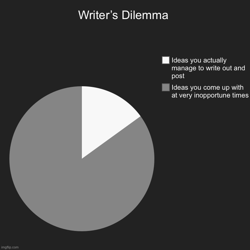 Writer’s Dilemma | Ideas you come up with at very inopportune times , Ideas you actually manage to write out and post | image tagged in charts,pie charts | made w/ Imgflip chart maker