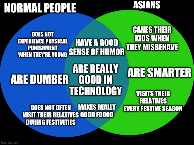 Normal People vs Asians | ASIANS; NORMAL PEOPLE; CANES THEIR KIDS WHEN THEY MISBEHAVE; DOES NOT EXPERIENCE PHYSICAL PUNISHMENT WHEN THEY'RE YOUNG; HAVE A GOOD SENSE OF HUMOR; ARE SMARTER; ARE DUMBER; ARE REALLY GOOD IN TECHNOLOGY; VISITS THEIR RELATIVES EVERY FESTIVE SEASON; DOES NOT OFTEN VISIT THEIR RELATIVES DURING FESTIVITIES; MAKES REALLY GOOD FOOOD | image tagged in memes,venn diagram,asians,funny,gifs,not really a gif | made w/ Imgflip meme maker