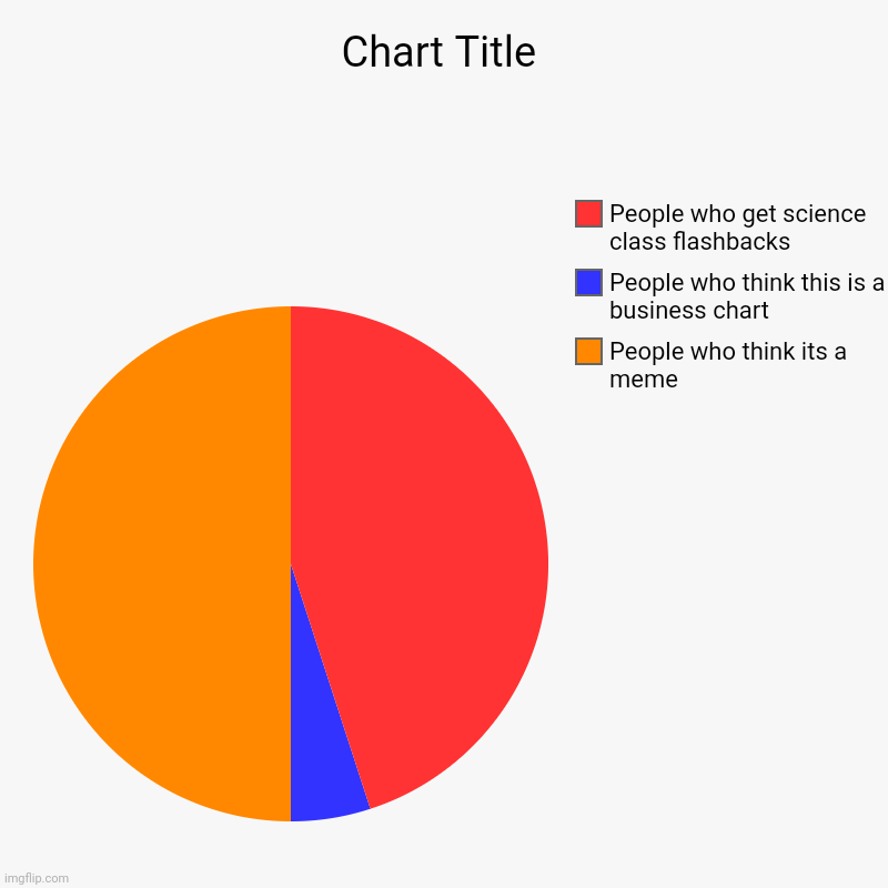 Science? Meme? Business? | People who think its a meme, People who think this is a business chart, People who get science class flashbacks | image tagged in charts,pie charts | made w/ Imgflip chart maker