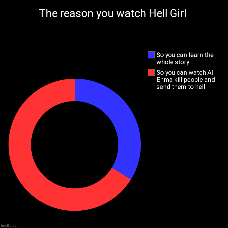 The reasons you watch Hell Girl | The reason you watch Hell Girl | So you can watch AI Enma kill people and send them to hell, So you can learn the whole story | image tagged in charts,donut charts,memes | made w/ Imgflip chart maker