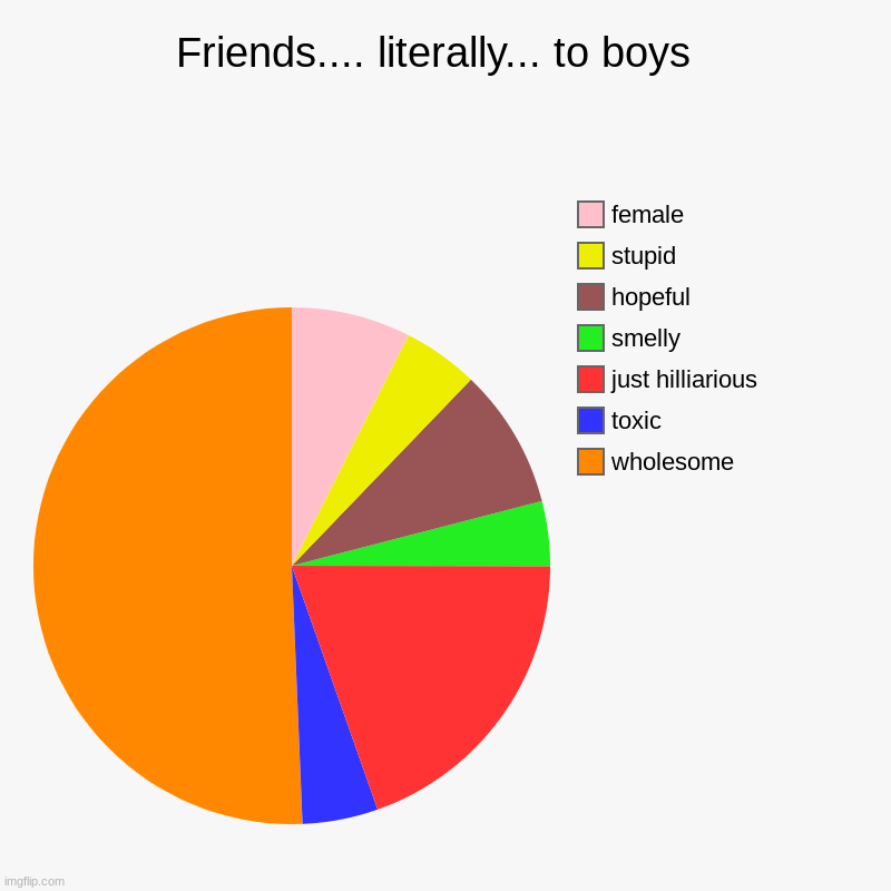 really bruh | Friends.... literally... to boys  | wholesome, toxic , just hilliarious , smelly, hopeful, stupid, female | image tagged in pie charts,relatable,true lies | made w/ Imgflip chart maker