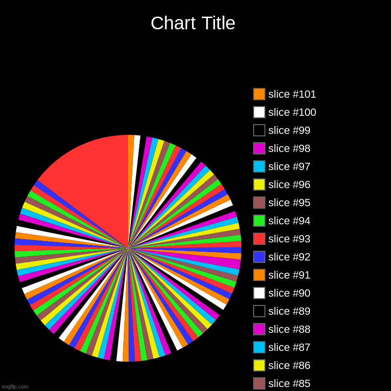 no | image tagged in pie charts,no this is patrick | made w/ Imgflip chart maker
