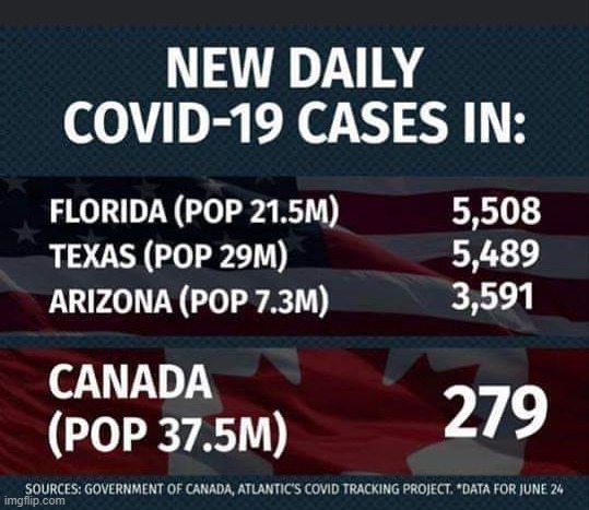 US #1 globally for Covid infections & deaths thanks to GOP's political idiocy | image tagged in covid 19,misinformation,gop propaganda,health,vaccination | made w/ Imgflip meme maker