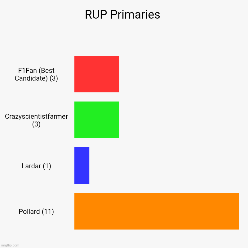 How the results are looking and will probably end. | RUP Primaries | F1Fan (Best Candidate) (3), Crazyscientistfarmer (3), Lardar (1), Pollard (11) | image tagged in charts,bar charts | made w/ Imgflip chart maker