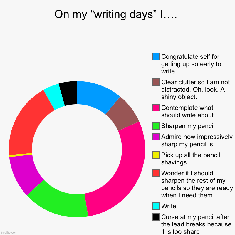 Writing Days | On my “writing days” I…. | Curse at my pencil after the lead breaks because it is too sharp, Write, Wonder if I should sharpen the rest of m | image tagged in charts,donut charts,writers,writing day,distracted writer,funny writing memes | made w/ Imgflip chart maker