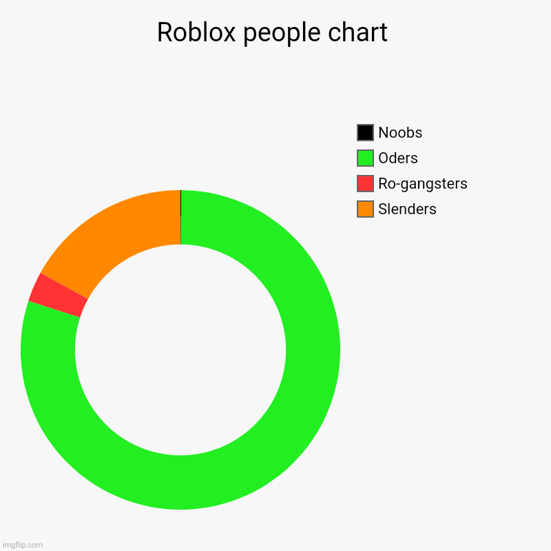 Roblox people chart | Slenders, Ro-gangsters, Oders, Noobs | image tagged in charts,donut charts,roblox,oders,online dating,cool | made w/ Imgflip chart maker