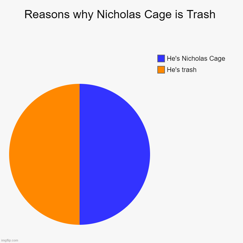 Reasons why Nicholas Cage is Trash | He's trash, He's Nicholas Cage | image tagged in charts,pie charts | made w/ Imgflip chart maker