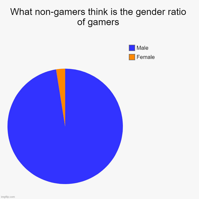 What non-gamers think is the gender ratio of gamers | Female, Male | image tagged in charts,pie charts | made w/ Imgflip chart maker