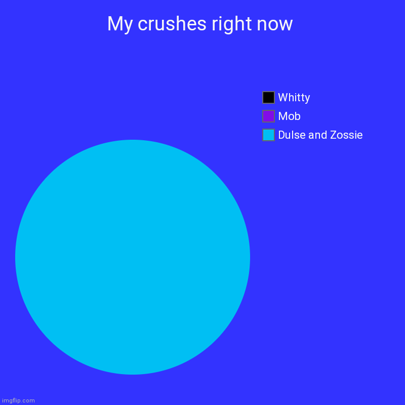 My crushes right now | My crushes right now | Dulse and Zossie, Mob, Whitty | image tagged in charts,pie charts | made w/ Imgflip chart maker