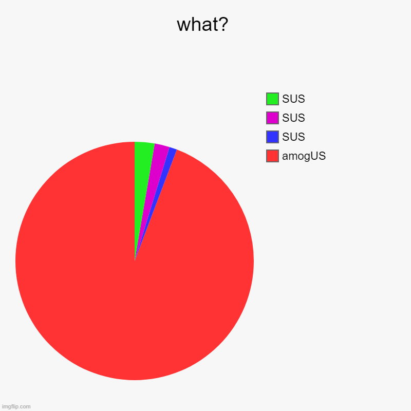 what? | amogUS, SUS, SUS, SUS | image tagged in charts,pie charts | made w/ Imgflip chart maker
