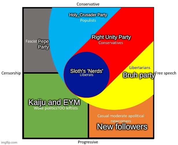 That's just my interpretation of it. | Holy_Crusader Party; Right Unity Party; Pepe Party; Sloth's 'Nerds'; Bruh party; Kaiju and EYM; New followers | image tagged in constitution,parties | made w/ Imgflip meme maker