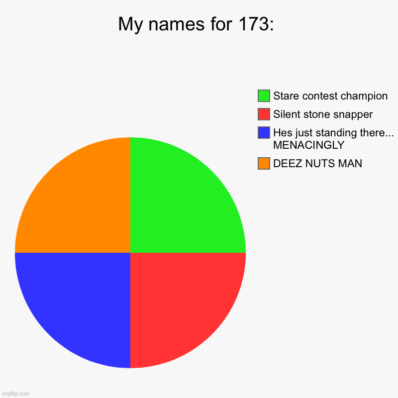 Lol | My names for 173: | DEEZ NUTS MAN, Hes just standing there... MENACINGLY, Silent stone snapper, Stare contest champion | image tagged in charts,pie charts | made w/ Imgflip chart maker