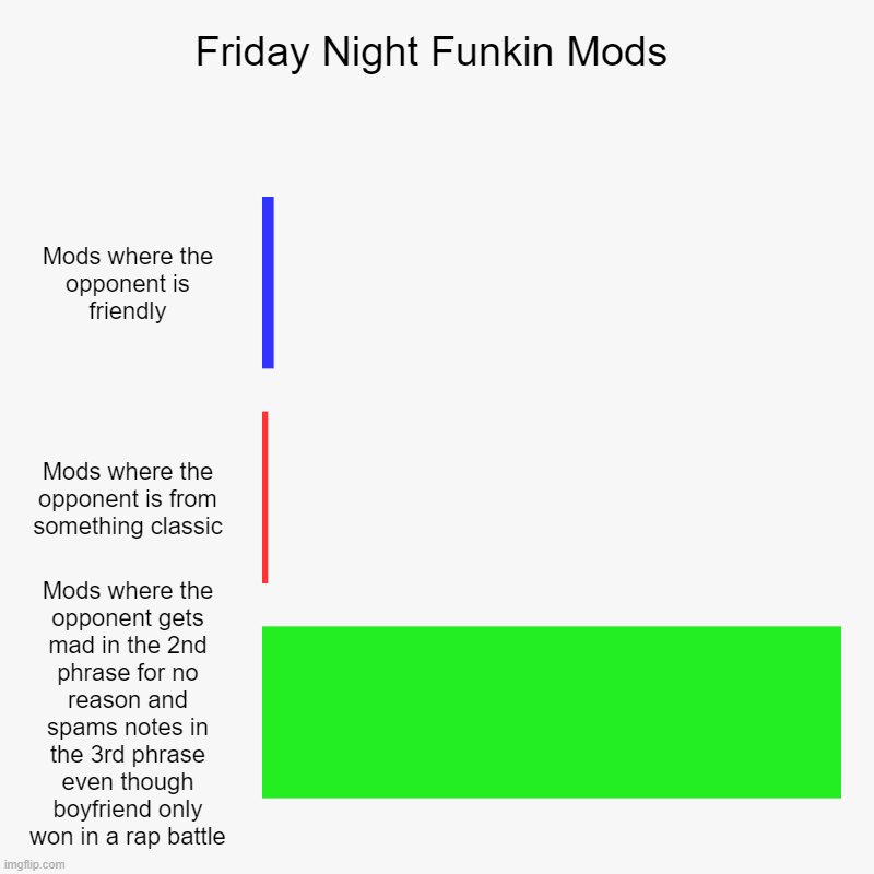 FNF Mods.. | Friday Night Funkin Mods | Mods where the opponent is friendly, Mods where the opponent is from something classic, Mods where the opponent g | image tagged in charts,bar charts | made w/ Imgflip chart maker