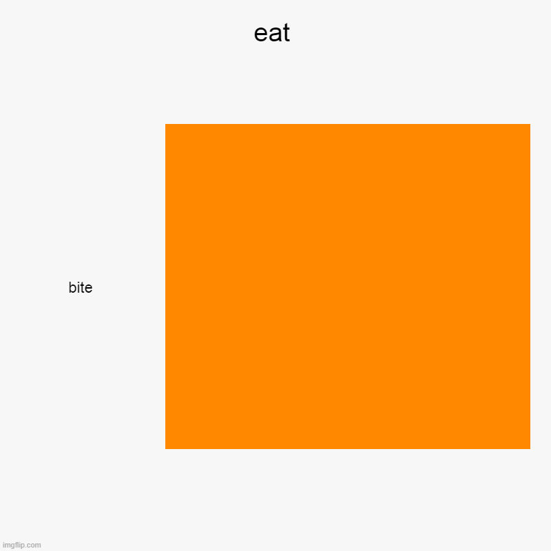 eat mother | eat | bite | image tagged in charts,bar charts | made w/ Imgflip chart maker