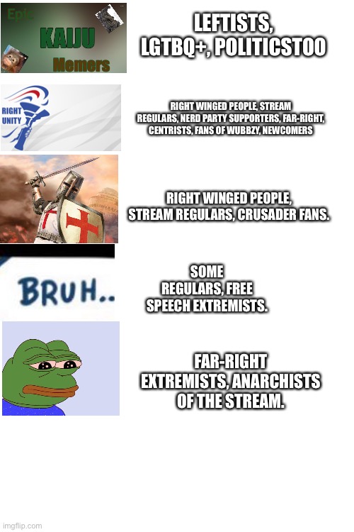 Who each party appeals to I think | LEFTISTS, LGTBQ+, POLITICSTOO; RIGHT WINGED PEOPLE, STREAM REGULARS, NERD PARTY SUPPORTERS, FAR-RIGHT, CENTRISTS, FANS OF WUBBZY, NEWCOMERS; RIGHT WINGED PEOPLE, STREAM REGULARS, CRUSADER FANS. SOME REGULARS, FREE SPEECH EXTREMISTS. FAR-RIGHT EXTREMISTS, ANARCHISTS OF THE STREAM. | image tagged in blank white template | made w/ Imgflip meme maker