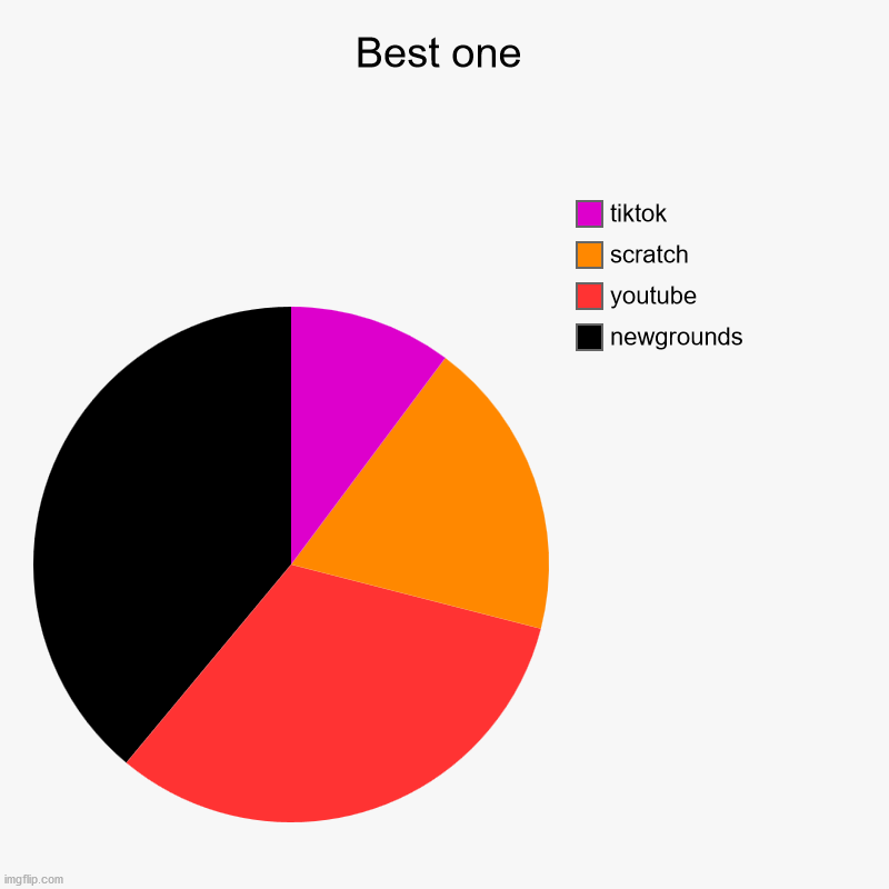 best one | Best one | newgrounds, youtube, scratch, tiktok | image tagged in charts,pie charts | made w/ Imgflip chart maker