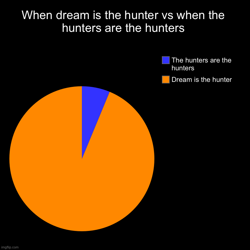 When dream is the hunter vs when the hunters are the hunters | When dream is the hunter vs when the hunters are the hunters | Dream is the hunter, The hunters are the hunters | image tagged in charts,pie charts | made w/ Imgflip chart maker