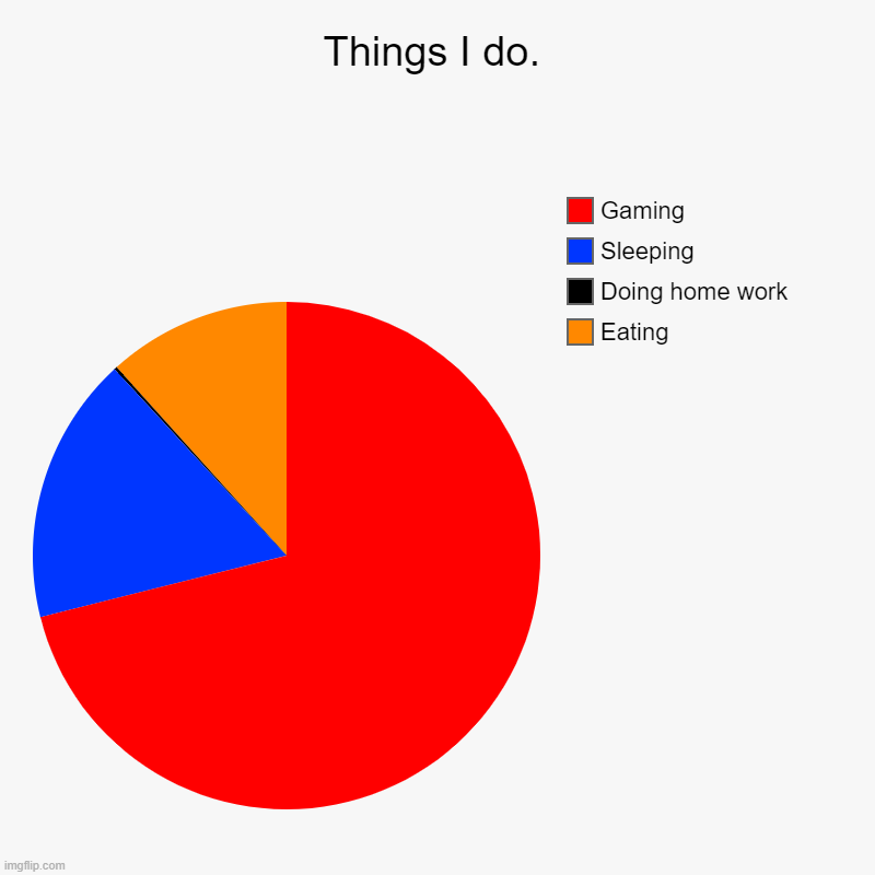 Things I do. | Eating, Doing home work, Sleeping, Gaming | image tagged in charts,pie charts | made w/ Imgflip chart maker