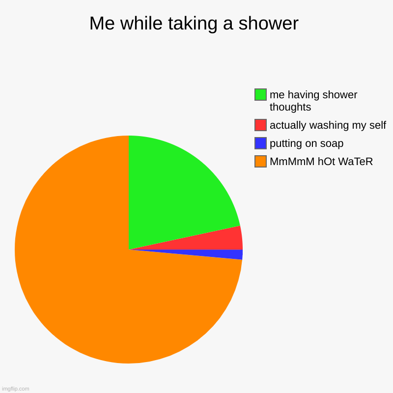 Shower: | Me while taking a shower | MmMmM hOt WaTeR, putting on soap, actually washing my self, me having shower thoughts | image tagged in charts,pie charts,shower,memes,hot water | made w/ Imgflip chart maker