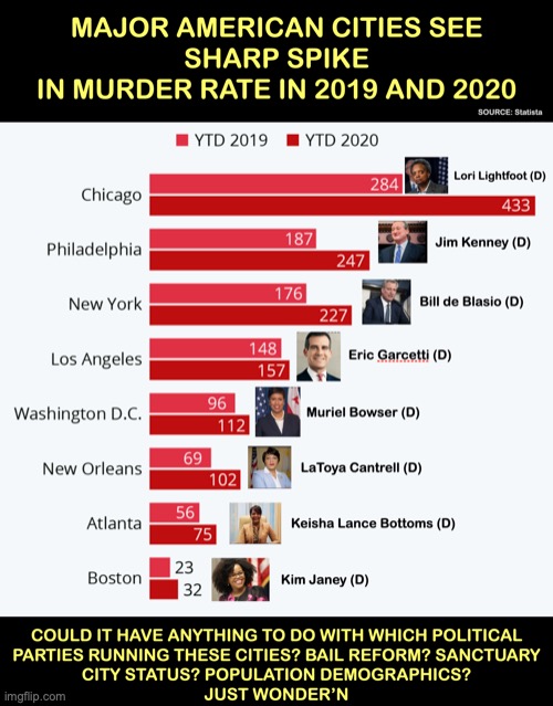Rising murders in cities | image tagged in crime | made w/ Imgflip meme maker