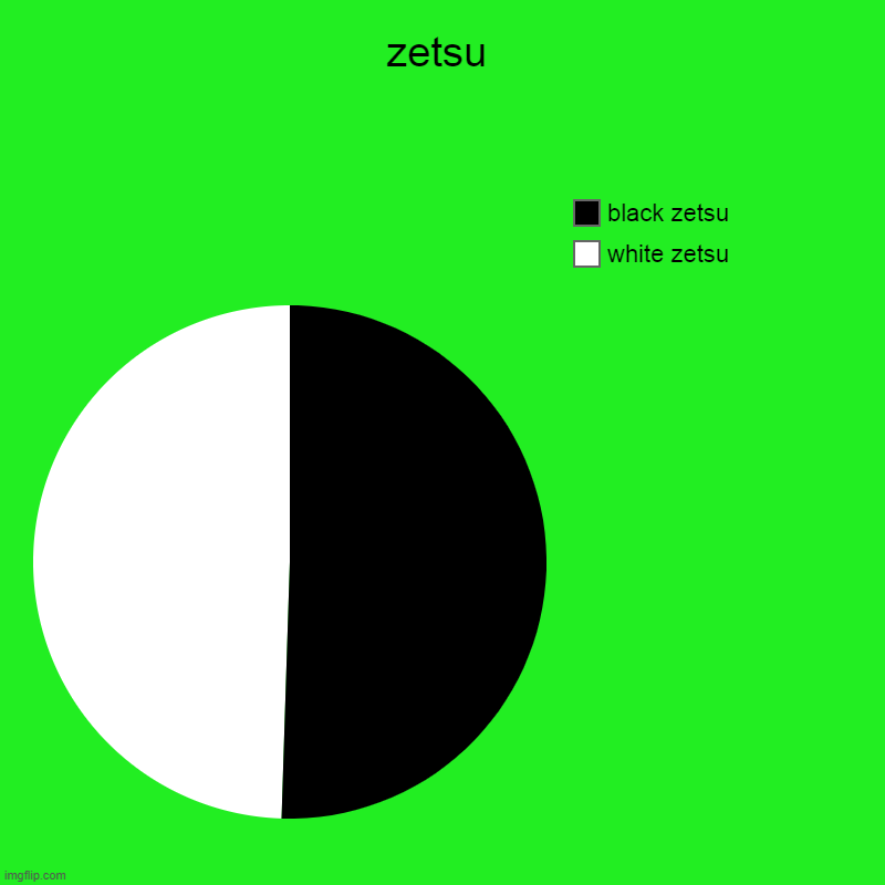 very similar. | zetsu | white zetsu, black zetsu | image tagged in charts,pie charts,zetsu,naruto,black zetsu,white zetsu | made w/ Imgflip chart maker
