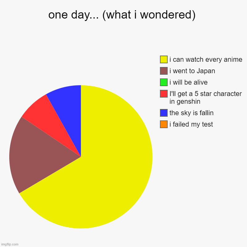 one day i- | one day... (what i wondered) | i failed my test, the sky is fallin, I'll get a 5 star character in genshin, i will be alive, i went to Japan | image tagged in charts,pie charts | made w/ Imgflip chart maker