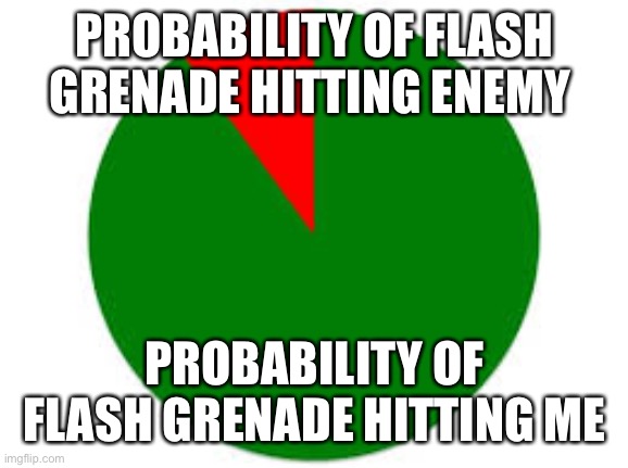 pie chart | PROBABILITY OF FLASH GRENADE HITTING ENEMY; PROBABILITY OF FLASH GRENADE HITTING ME | image tagged in pie chart | made w/ Imgflip meme maker