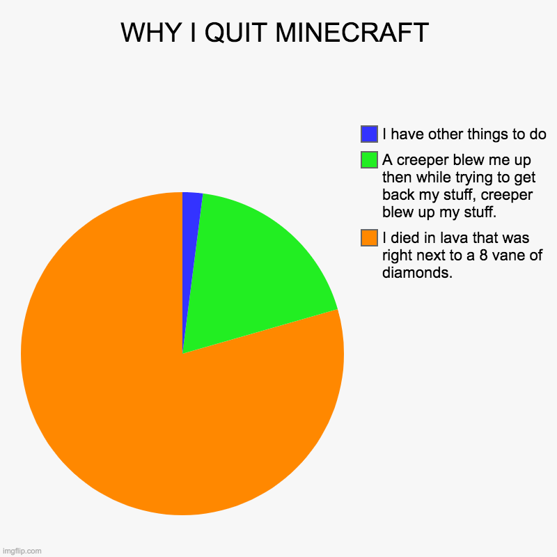 I made this meme 2 years ago so it’s not that good | WHY I QUIT MINECRAFT | I died in lava that was right next to a 8 vane of diamonds., A creeper blew me up then while trying to get back my st | image tagged in charts,pie charts | made w/ Imgflip chart maker