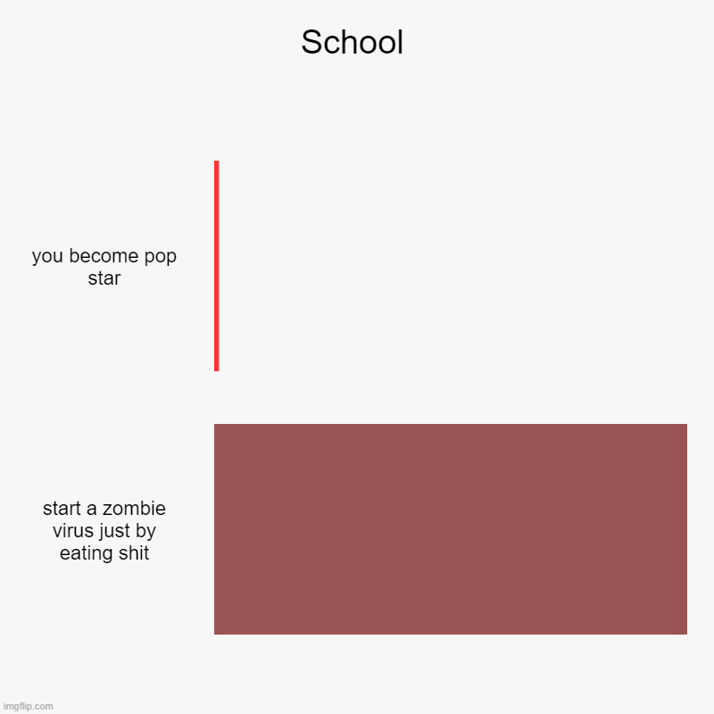 rare | School | you become pop star, start a zombie virus just by eating shit | image tagged in charts,bar charts | made w/ Imgflip chart maker