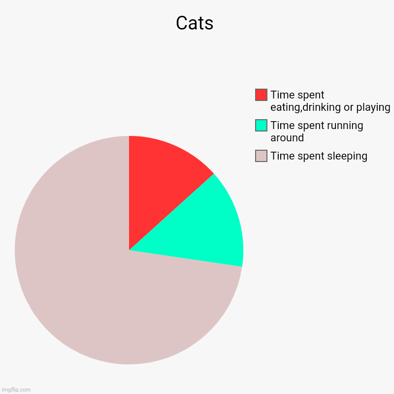 Cats | Time spent sleeping, Time spent running around, Time spent eating,drinking or playing | image tagged in charts,pie charts | made w/ Imgflip chart maker