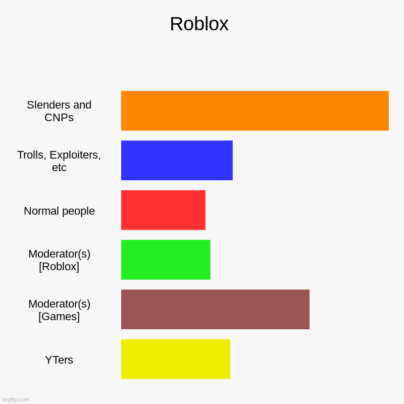 lol | Roblox | Slenders and CNPs, Trolls, Exploiters, etc, Normal people, Moderator(s) [Roblox], Moderator(s) [Games], YTers | image tagged in charts,bar charts | made w/ Imgflip chart maker