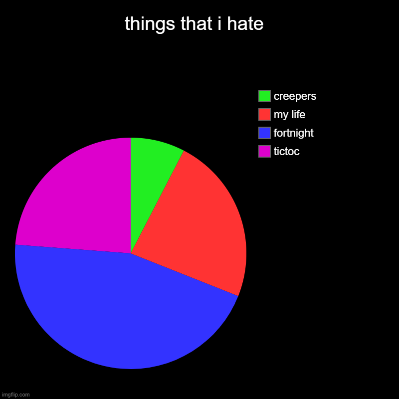 nothing to see here  just keep moving | things that i hate  | tictoc, fortnight, my life , creepers | image tagged in charts,pie charts | made w/ Imgflip chart maker