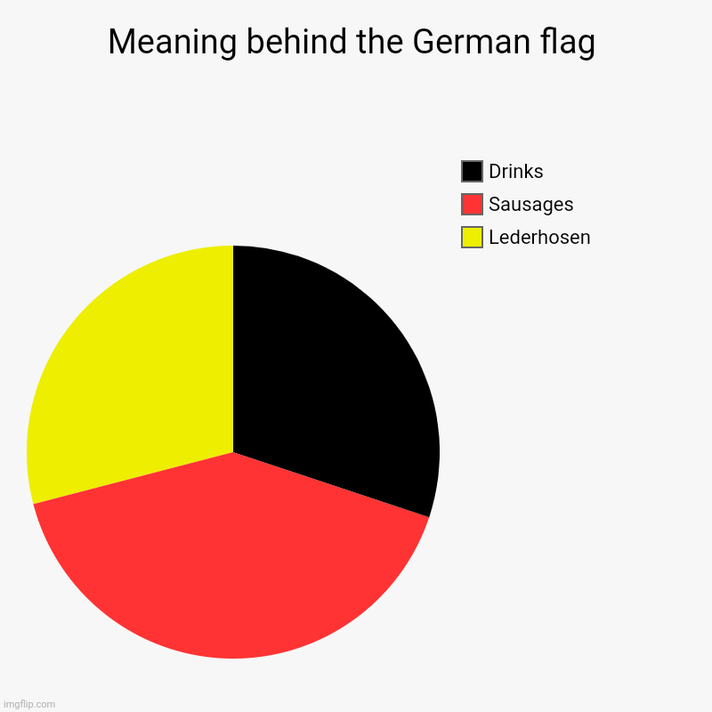 German Flag meanings | Meaning behind the German flag | Lederhosen, Sausages, Drinks | image tagged in charts,pie charts,german | made w/ Imgflip chart maker