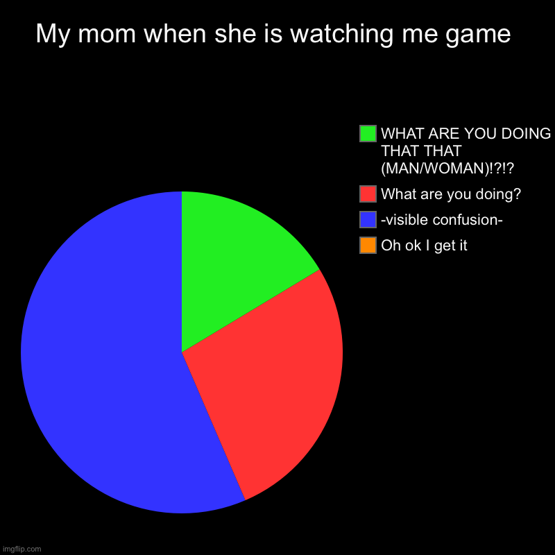 My mom when she is watching me game | Oh ok I get it, -visible confusion-, What are you doing?, WHAT ARE YOU DOING THAT THAT (MAN/WOMAN)!?!? | image tagged in charts,pie charts | made w/ Imgflip chart maker