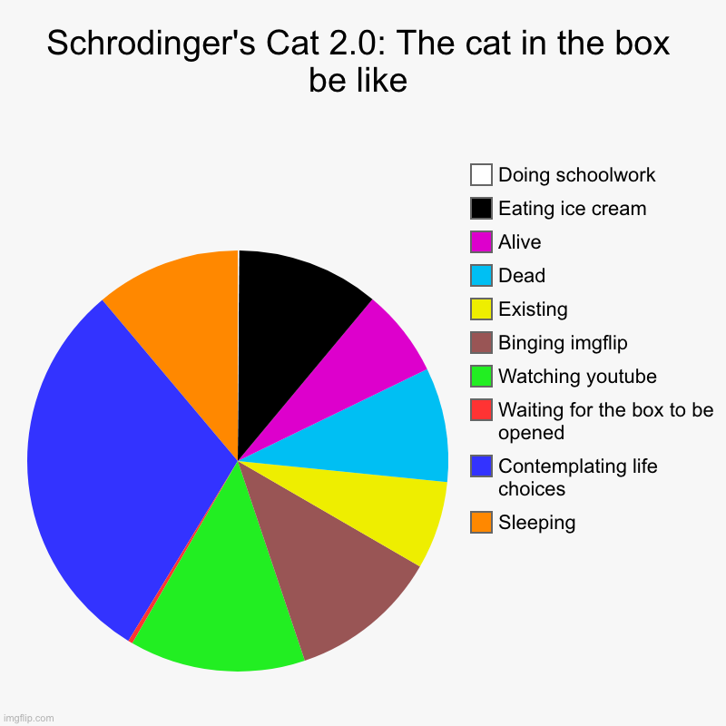 Schrodinger's Cat 2.0 | Schrodinger's Cat 2.0: The cat in the box be like | Sleeping, Contemplating life choices, Waiting for the box to be opened, Watching youtube | image tagged in charts,pie charts | made w/ Imgflip chart maker