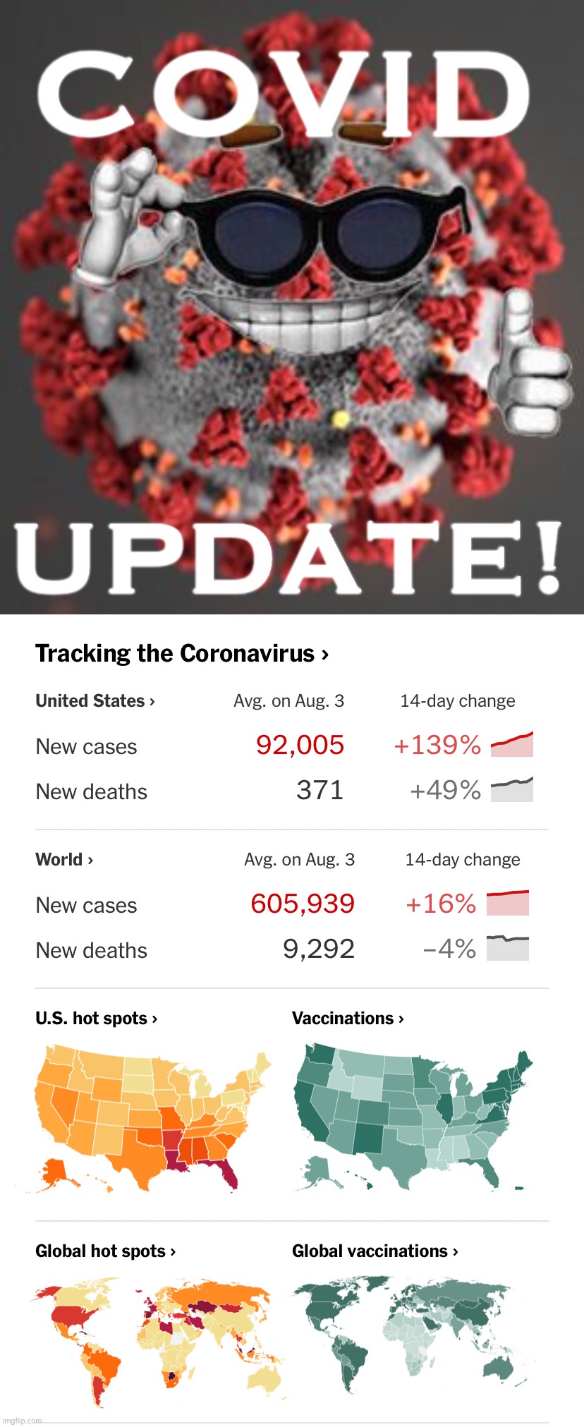 The daily death toll had fallen to 100-150. Now back up to 300+ and climbing. Covid isn’t done with us yet. | image tagged in covid update,covid-19,coronavirus,covid,covid 19,delta variant | made w/ Imgflip meme maker