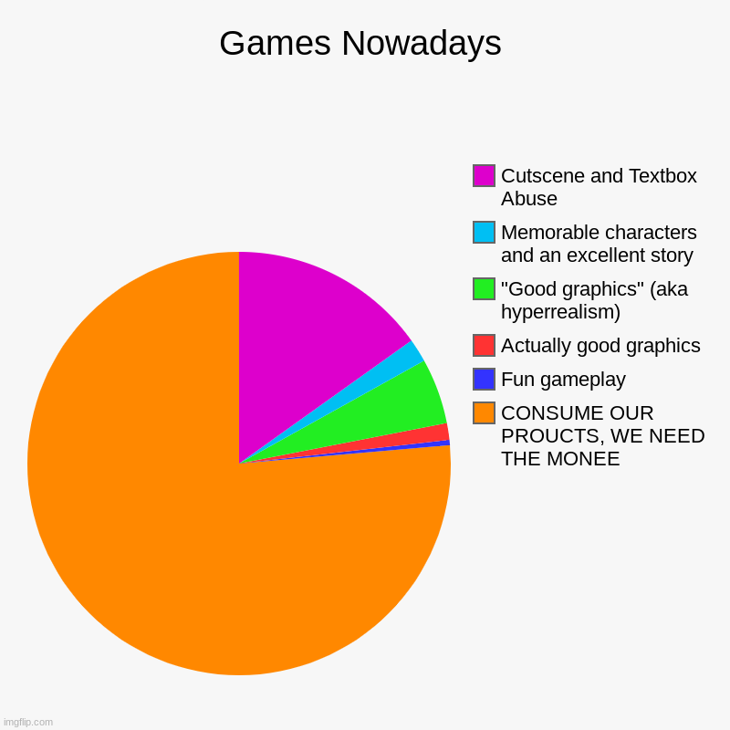 Made this randomly | Games Nowadays | CONSUME OUR PROUCTS, WE NEED THE MONEE, Fun gameplay, Actually good graphics, "Good graphics" (aka hyperrealism), Memorable | image tagged in charts,pie charts | made w/ Imgflip chart maker