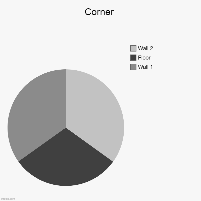 fish crayon | Corner | Wall 1, Floor, Wall 2 | image tagged in charts,pie charts | made w/ Imgflip chart maker