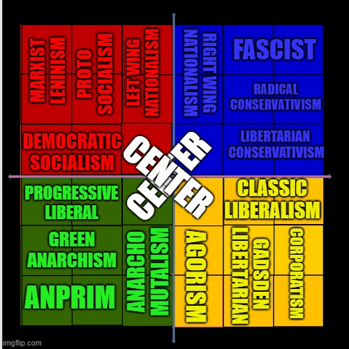 PCM ! wat more to say | FASCIST; RIGHT WING NATIONALISM; LEFT WING NATIONALISM; MARXIST
LENINISM; RADICAL CONSERVATIVISM; PROTO
SOCIALISM; LIBERTARIAN 
CONSERVATIVISM; CENTER; DEMOCRATIC SOCIALISM; CENTER; CLASSIC LIBERALISM; PROGRESSIVE LIBERAL; CORPORATISM; AGORISM; GREEN ANARCHISM; ANARCHO
MUTALISM; GADSDEN 
LIBERTARIAN; ANPRIM | image tagged in political compass,really just political compass | made w/ Imgflip meme maker