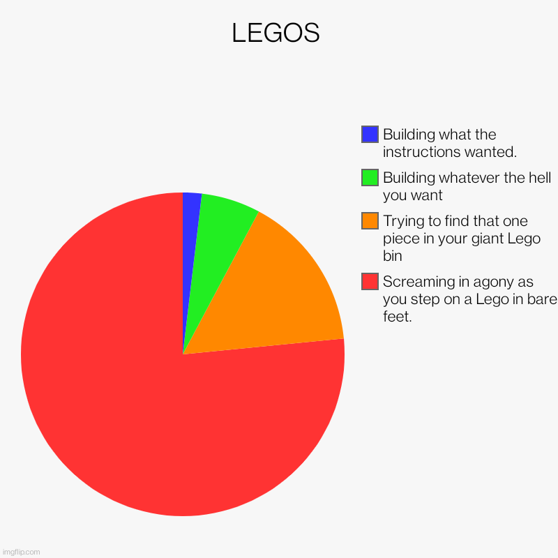 Legos | LEGOS | Screaming in agony as you step on a Lego in bare feet., Trying to find that one piece in your giant Lego bin, Building whatever the  | image tagged in charts,pie charts | made w/ Imgflip chart maker